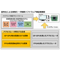 ���񉻂ɂ��ԍڃ��[�^����\�t�g�E�F�A�������ؑ��u�̊J���C���[�W