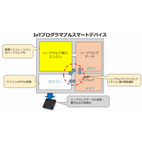 IoT�p�v���O���}�u���X�}�[�g�f�o�C�X�̎���J���C���[�W