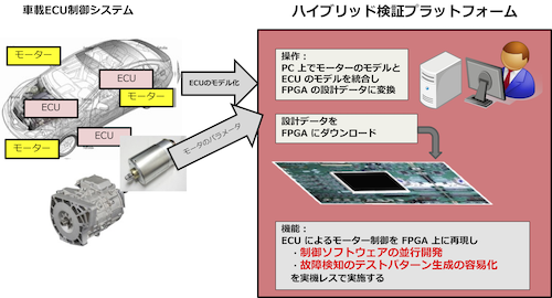 車載組込みシステムのハイブリッド検証プラットフォームの試作イメージ