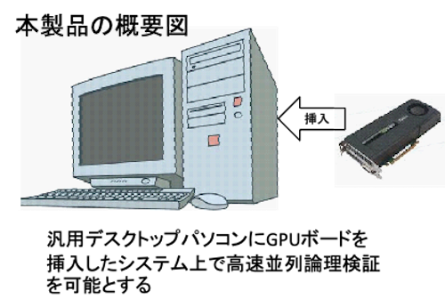GP-GPUを利用した大規模高速並列論理シミュレーション装置イメージ