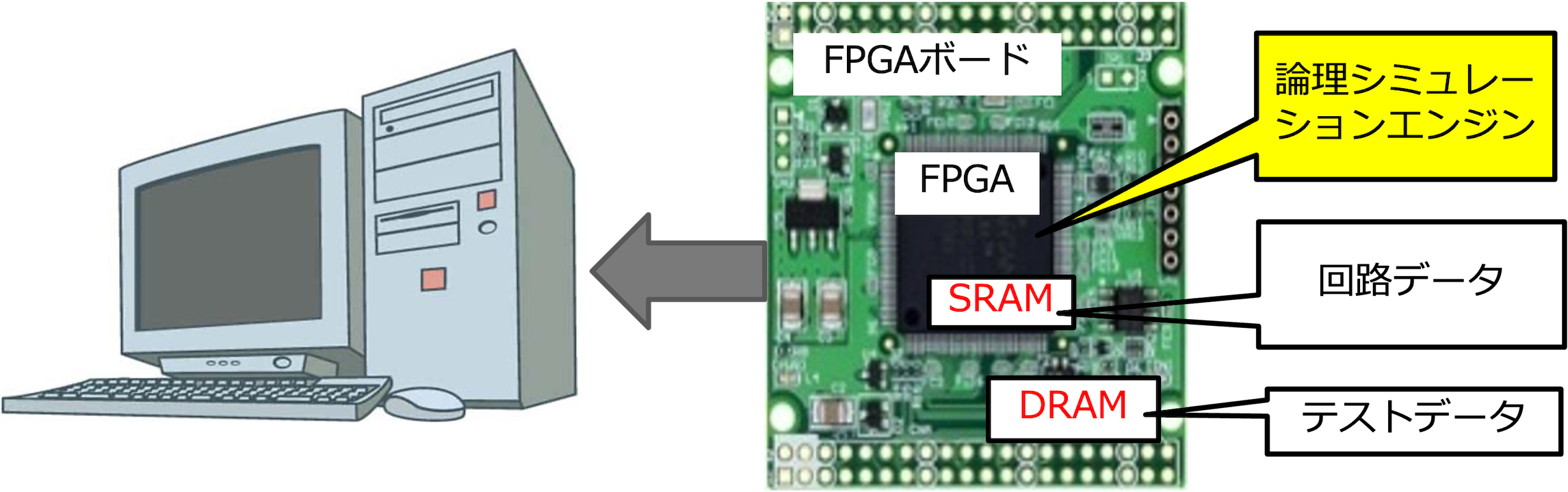 FPGAを利用した高速ハードウェア論理シミュレーションエンジンの開発イメージ
