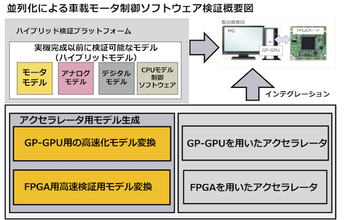 並列化による車載モータ制御ソフトウェア高速検証装置の開発イメージ