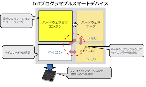 IoT用プログラマブルスマートデバイスの試作開発イメージ