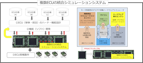 複数ECUの統合シミュレーションシステムの研究開発イメージ