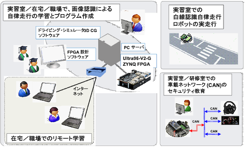 これからの若手技術者を育成するオンライン教育キットの開発イメージ